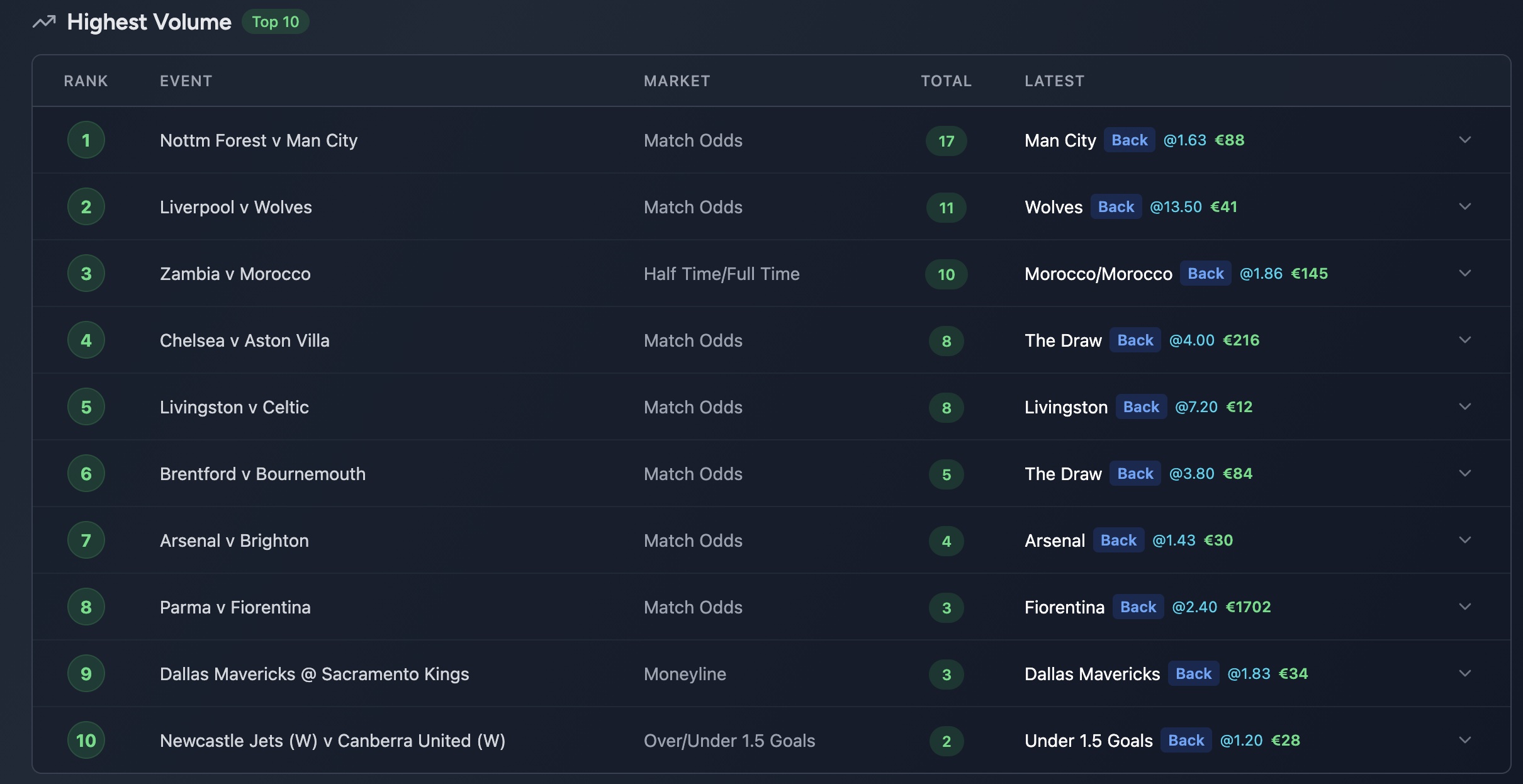 BetStream live exchange activity feed showing real-time lay bets on BFB247